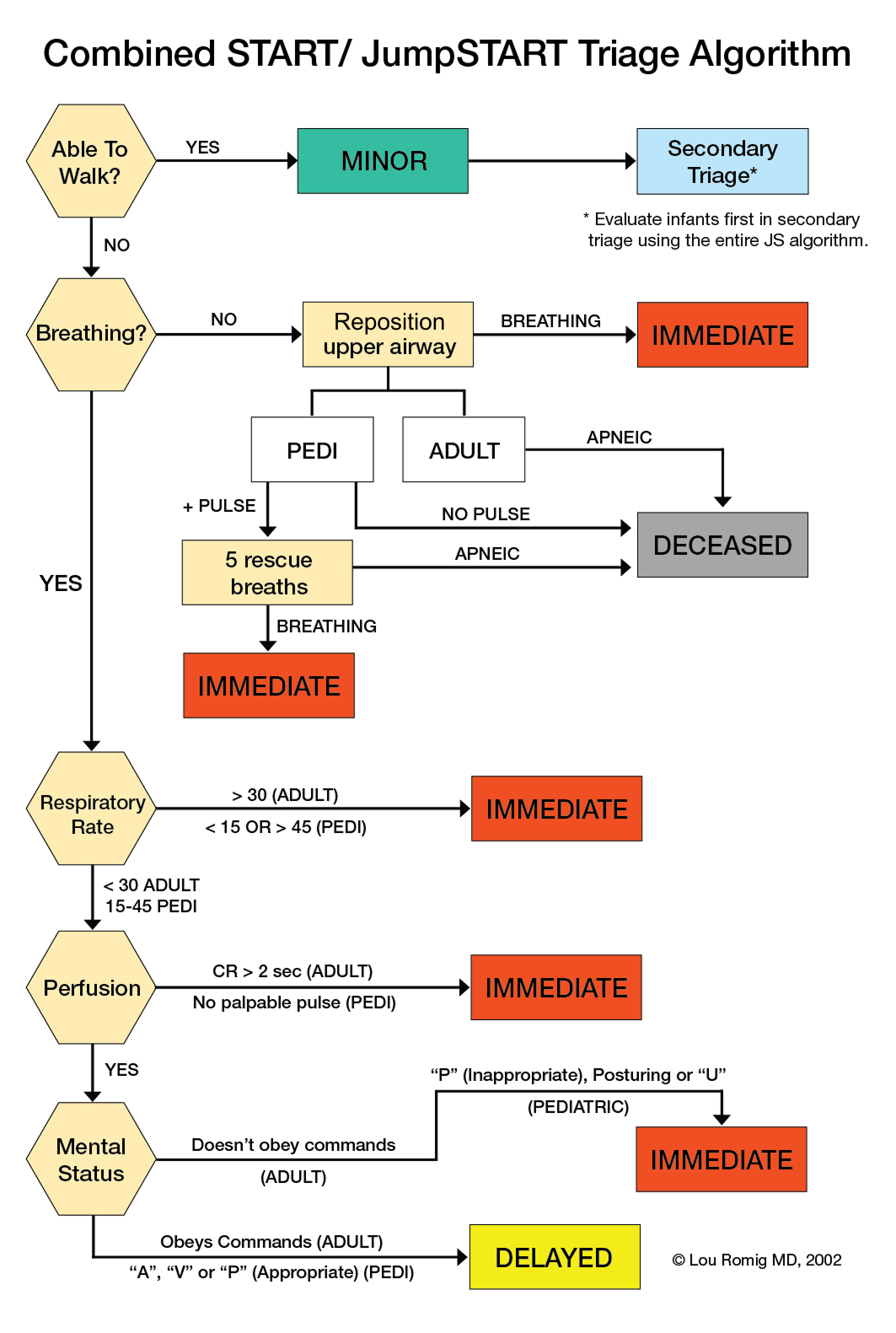 Combined START and JumpSTART flowchart with multiple assessment and triage decision branches